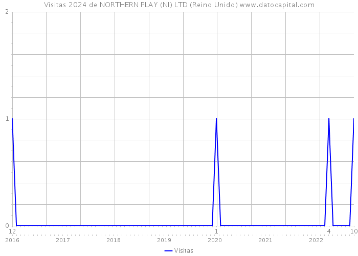 Visitas 2024 de NORTHERN PLAY (NI) LTD (Reino Unido) 