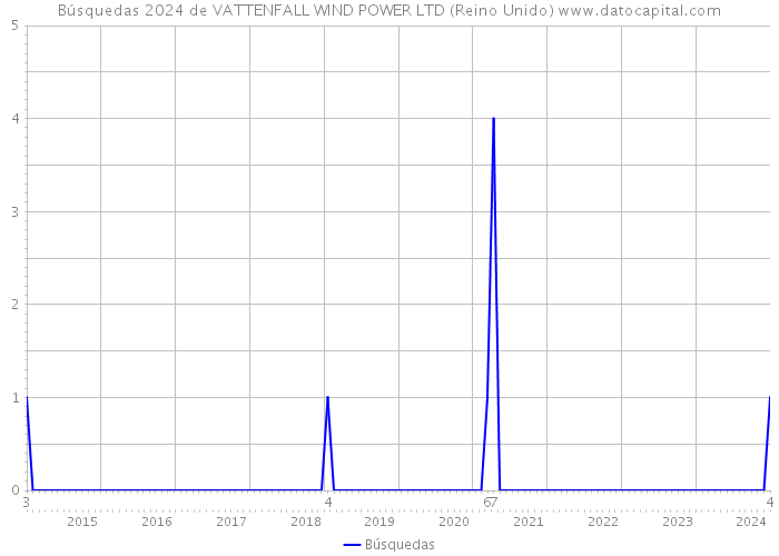 Búsquedas 2024 de VATTENFALL WIND POWER LTD (Reino Unido) 