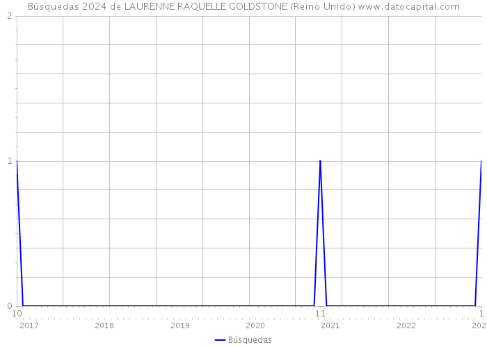 Búsquedas 2024 de LAURENNE RAQUELLE GOLDSTONE (Reino Unido) 