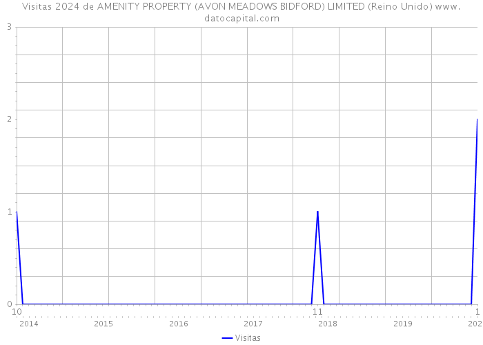 Visitas 2024 de AMENITY PROPERTY (AVON MEADOWS BIDFORD) LIMITED (Reino Unido) 