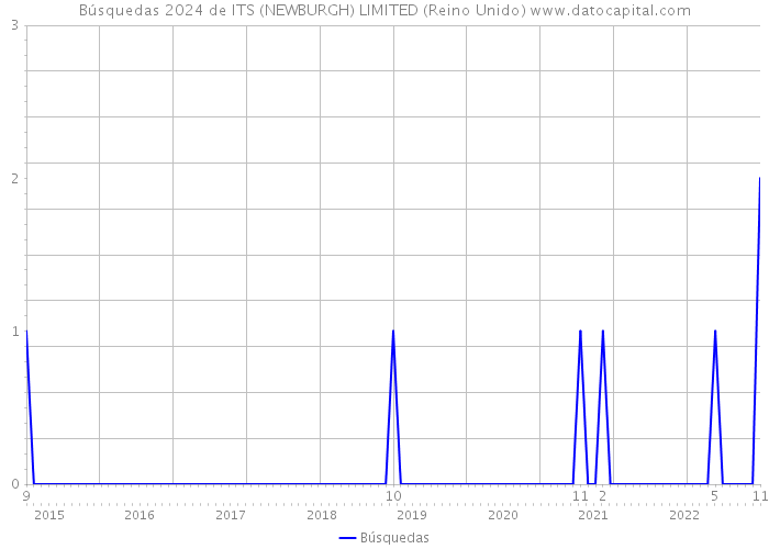 Búsquedas 2024 de ITS (NEWBURGH) LIMITED (Reino Unido) 