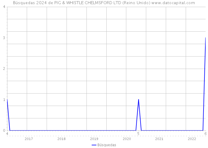 Búsquedas 2024 de PIG & WHISTLE CHELMSFORD LTD (Reino Unido) 