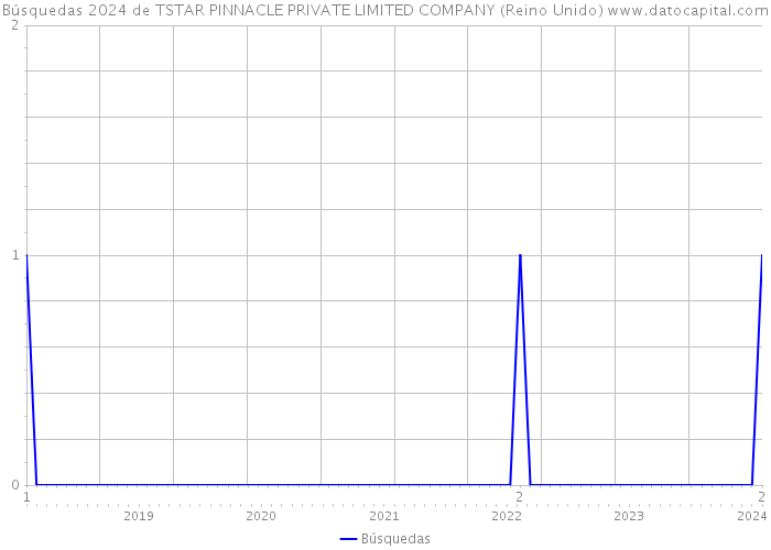 Búsquedas 2024 de TSTAR PINNACLE PRIVATE LIMITED COMPANY (Reino Unido) 