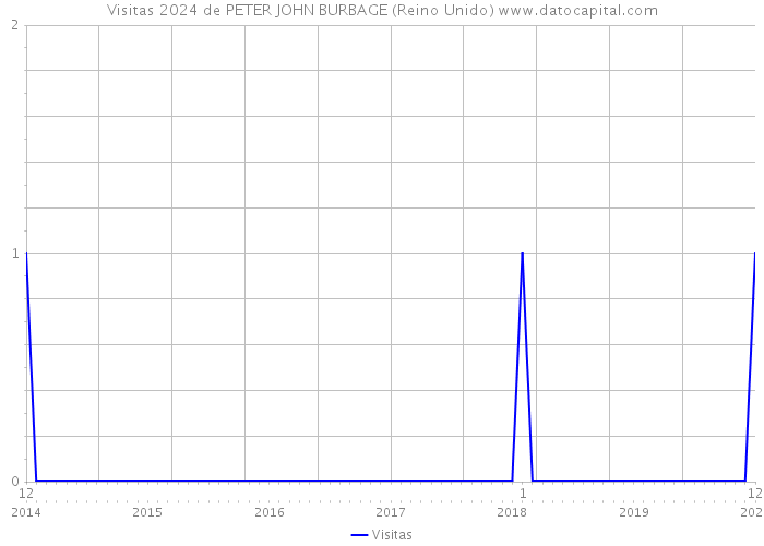 Visitas 2024 de PETER JOHN BURBAGE (Reino Unido) 