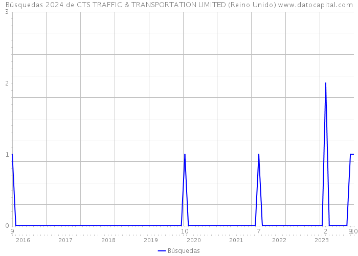 Búsquedas 2024 de CTS TRAFFIC & TRANSPORTATION LIMITED (Reino Unido) 