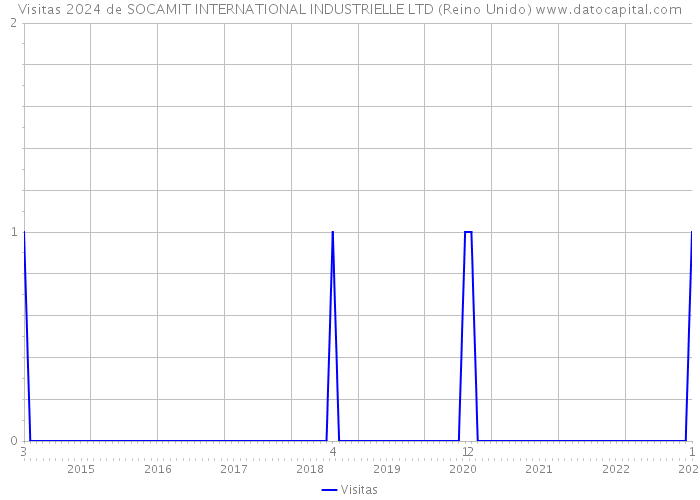 Visitas 2024 de SOCAMIT INTERNATIONAL INDUSTRIELLE LTD (Reino Unido) 