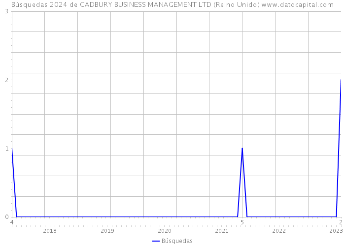 Búsquedas 2024 de CADBURY BUSINESS MANAGEMENT LTD (Reino Unido) 