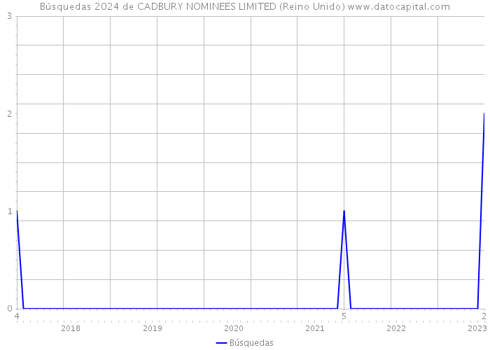 Búsquedas 2024 de CADBURY NOMINEES LIMITED (Reino Unido) 