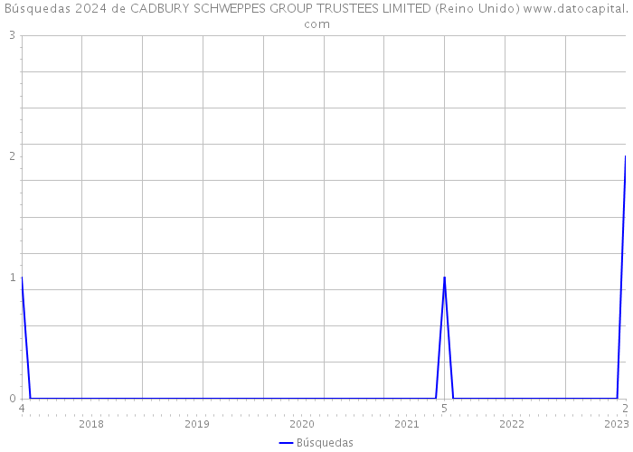 Búsquedas 2024 de CADBURY SCHWEPPES GROUP TRUSTEES LIMITED (Reino Unido) 