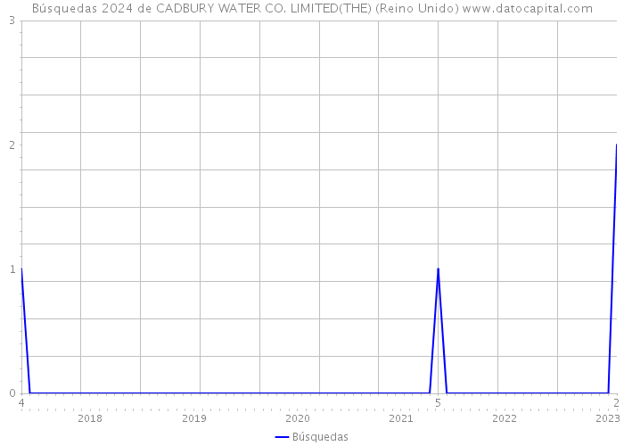 Búsquedas 2024 de CADBURY WATER CO. LIMITED(THE) (Reino Unido) 