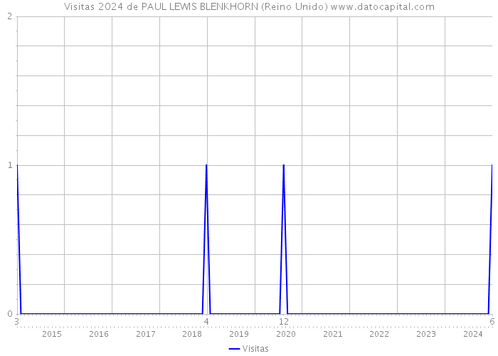 Visitas 2024 de PAUL LEWIS BLENKHORN (Reino Unido) 