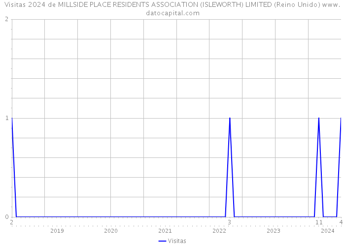 Visitas 2024 de MILLSIDE PLACE RESIDENTS ASSOCIATION (ISLEWORTH) LIMITED (Reino Unido) 