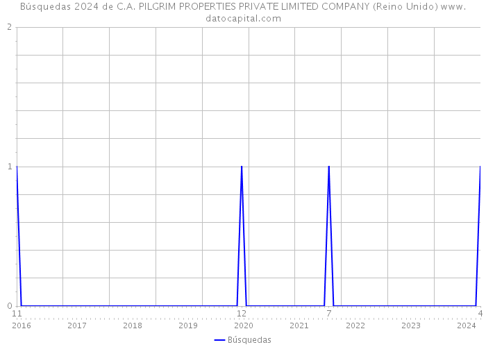 Búsquedas 2024 de C.A. PILGRIM PROPERTIES PRIVATE LIMITED COMPANY (Reino Unido) 