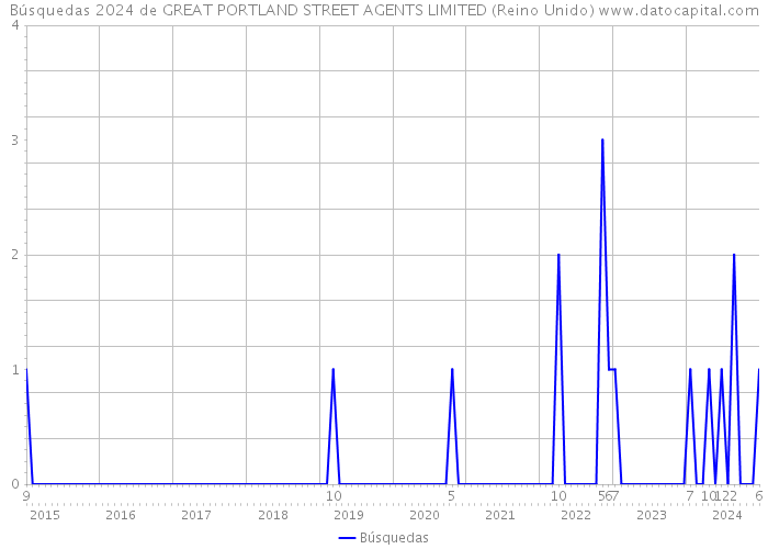 Búsquedas 2024 de GREAT PORTLAND STREET AGENTS LIMITED (Reino Unido) 