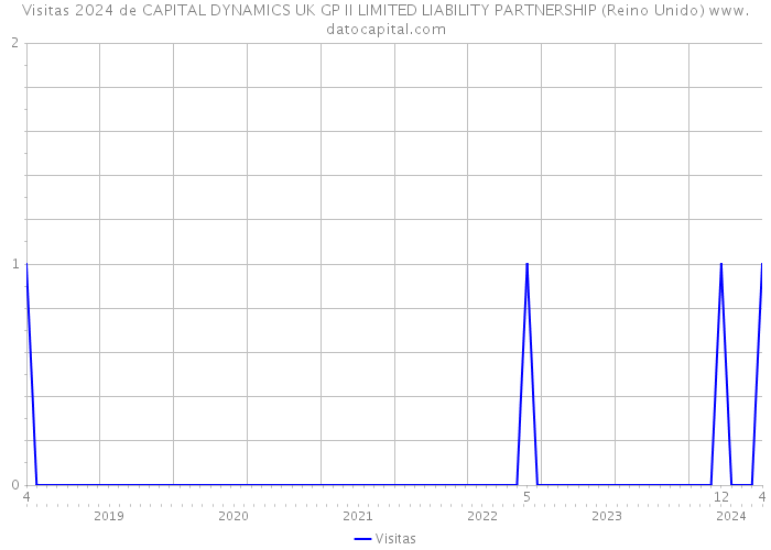 Visitas 2024 de CAPITAL DYNAMICS UK GP II LIMITED LIABILITY PARTNERSHIP (Reino Unido) 