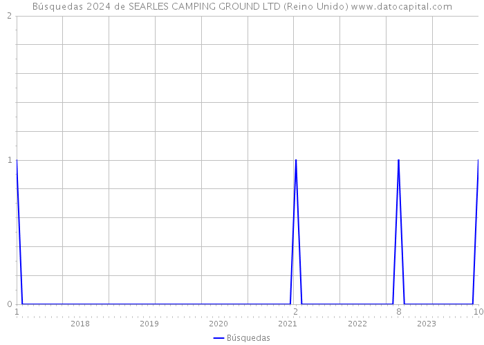 Búsquedas 2024 de SEARLES CAMPING GROUND LTD (Reino Unido) 