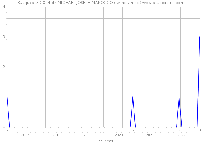 Búsquedas 2024 de MICHAEL JOSEPH MAROCCO (Reino Unido) 