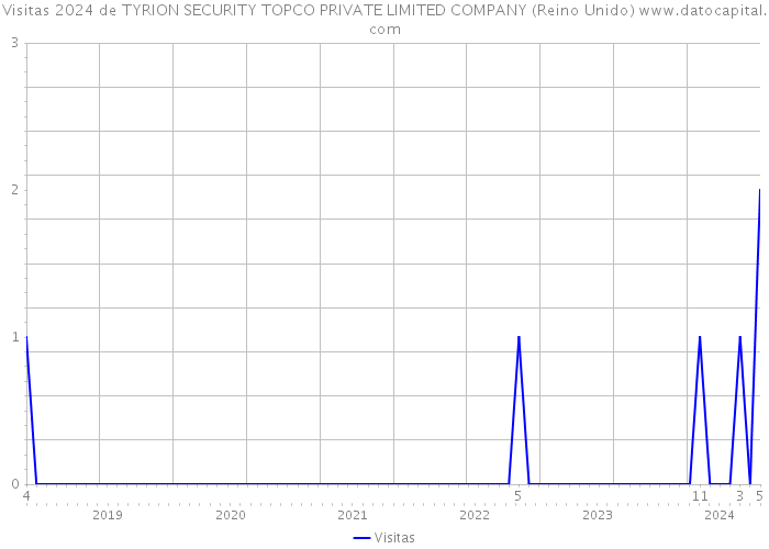 Visitas 2024 de TYRION SECURITY TOPCO PRIVATE LIMITED COMPANY (Reino Unido) 