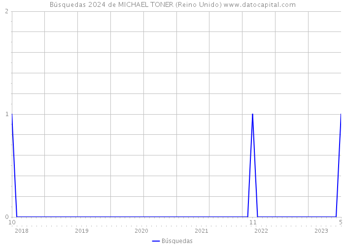 Búsquedas 2024 de MICHAEL TONER (Reino Unido) 