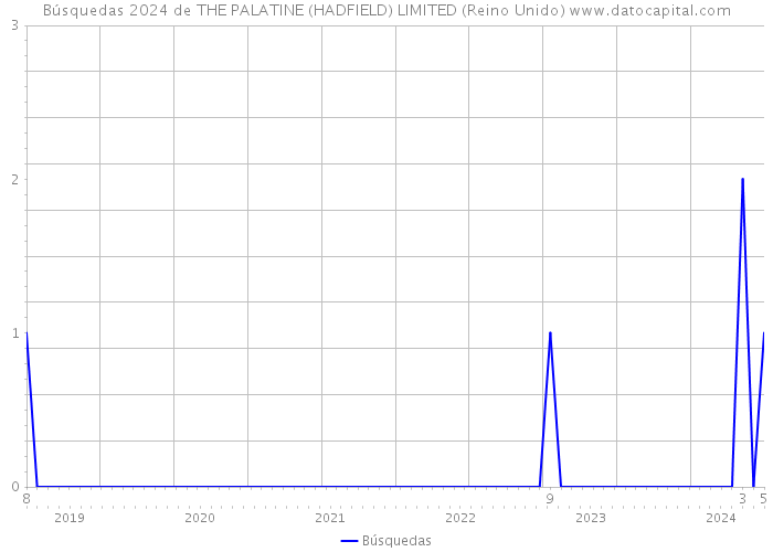 Búsquedas 2024 de THE PALATINE (HADFIELD) LIMITED (Reino Unido) 