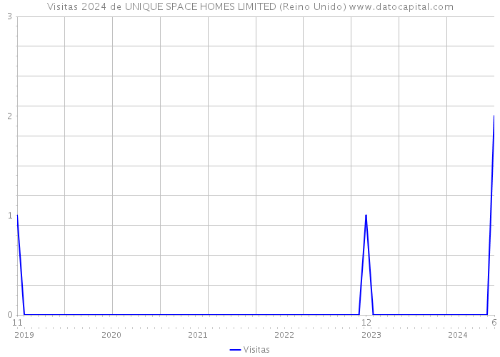 Visitas 2024 de UNIQUE SPACE HOMES LIMITED (Reino Unido) 