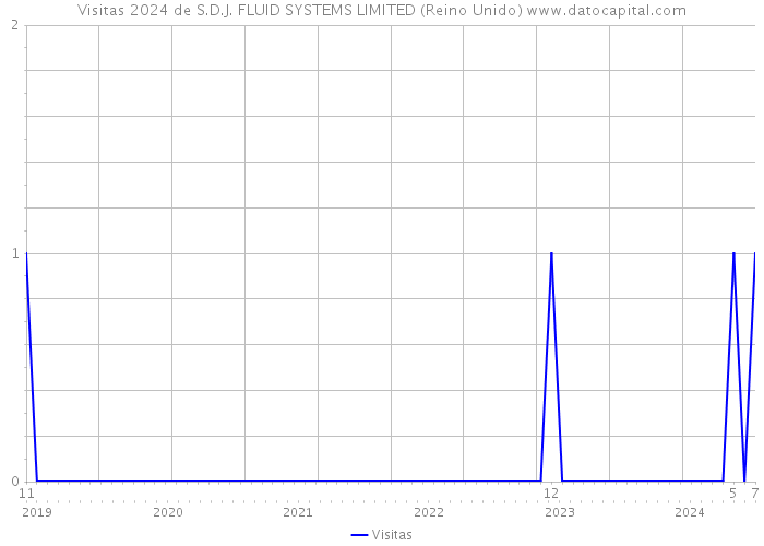 Visitas 2024 de S.D.J. FLUID SYSTEMS LIMITED (Reino Unido) 