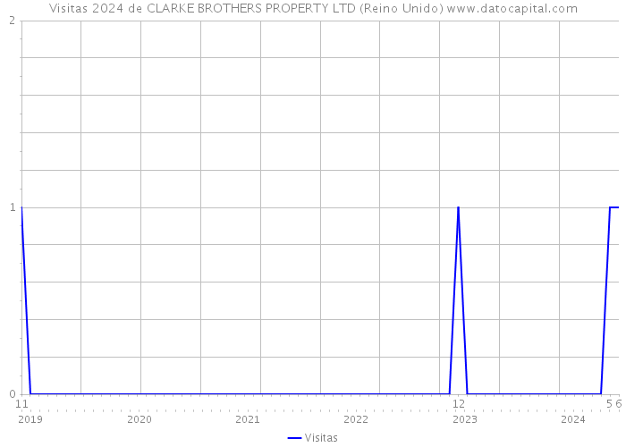 Visitas 2024 de CLARKE BROTHERS PROPERTY LTD (Reino Unido) 