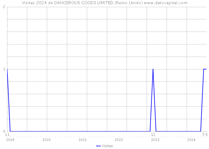 Visitas 2024 de DANGEROUS GOODS LIMITED (Reino Unido) 