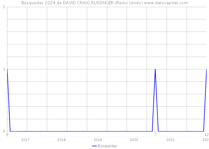 Búsquedas 2024 de DAVID CRAIG RUSSINGER (Reino Unido) 