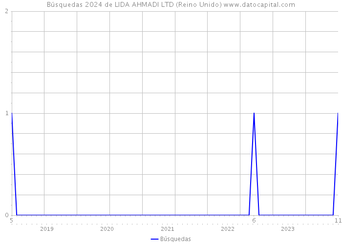 Búsquedas 2024 de LIDA AHMADI LTD (Reino Unido) 