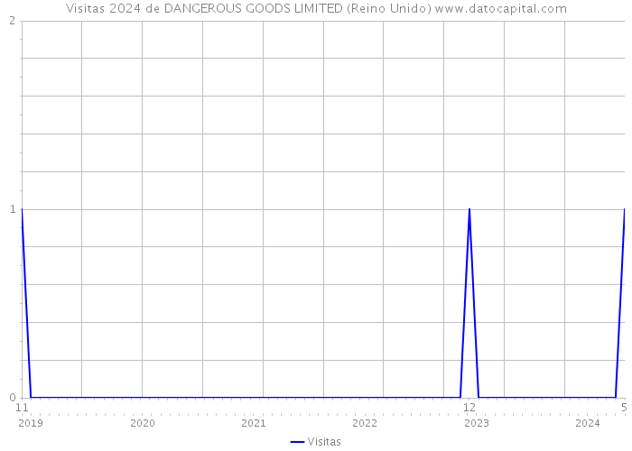 Visitas 2024 de DANGEROUS GOODS LIMITED (Reino Unido) 