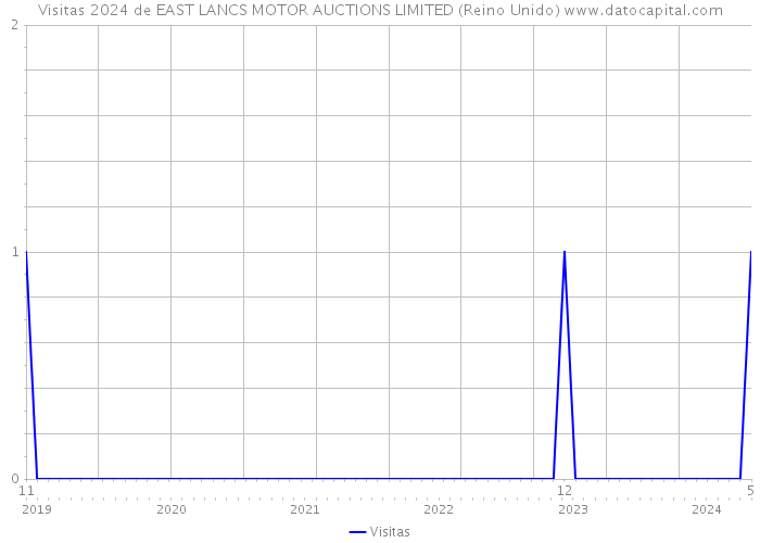 Visitas 2024 de EAST LANCS MOTOR AUCTIONS LIMITED (Reino Unido) 