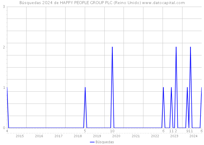 Búsquedas 2024 de HAPPY PEOPLE GROUP PLC (Reino Unido) 