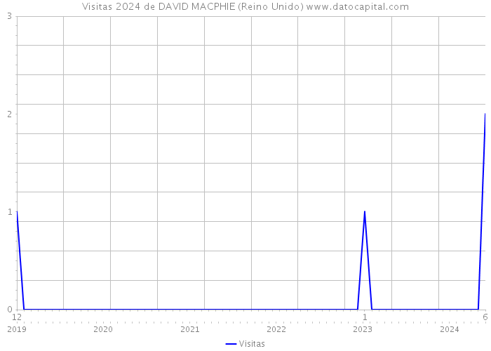 Visitas 2024 de DAVID MACPHIE (Reino Unido) 