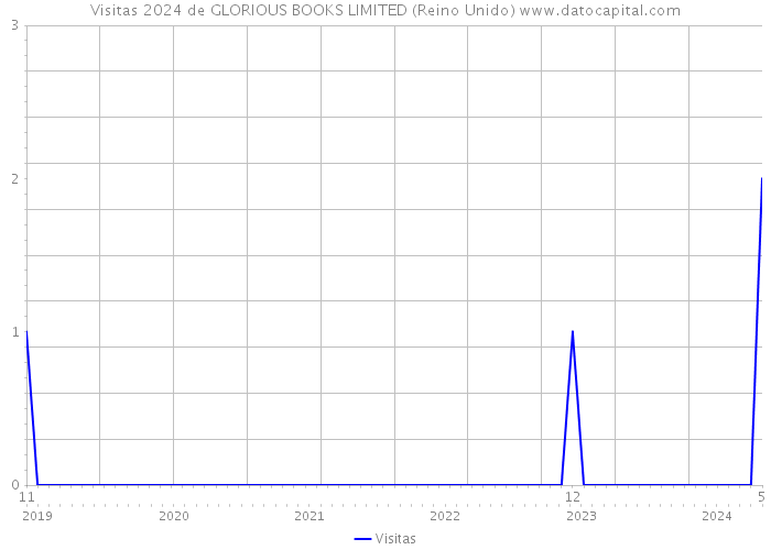 Visitas 2024 de GLORIOUS BOOKS LIMITED (Reino Unido) 