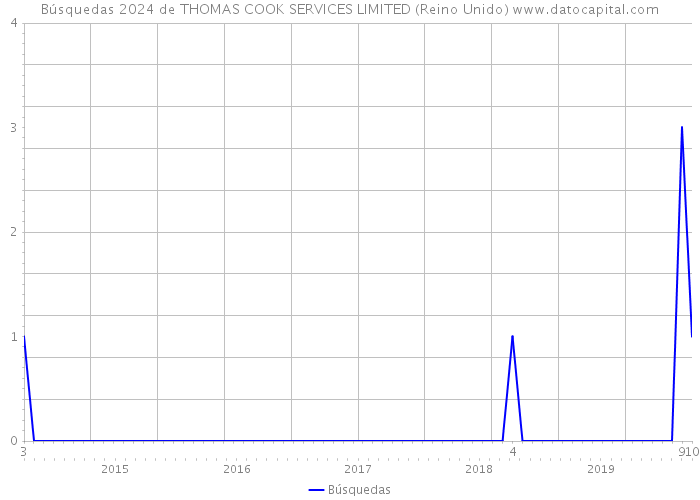Búsquedas 2024 de THOMAS COOK SERVICES LIMITED (Reino Unido) 