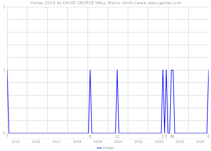 Visitas 2024 de DAVID GEORGE WALL (Reino Unido) 