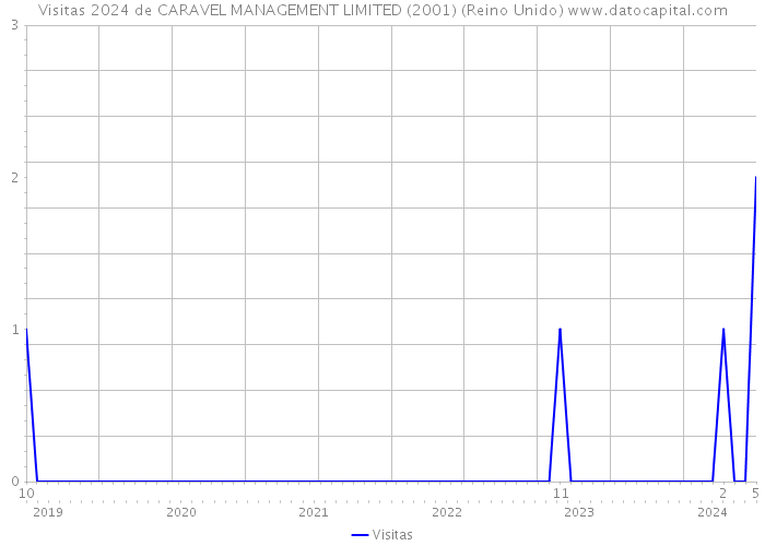 Visitas 2024 de CARAVEL MANAGEMENT LIMITED (2001) (Reino Unido) 