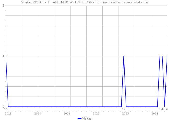 Visitas 2024 de TITANIUM BOWL LIMITED (Reino Unido) 