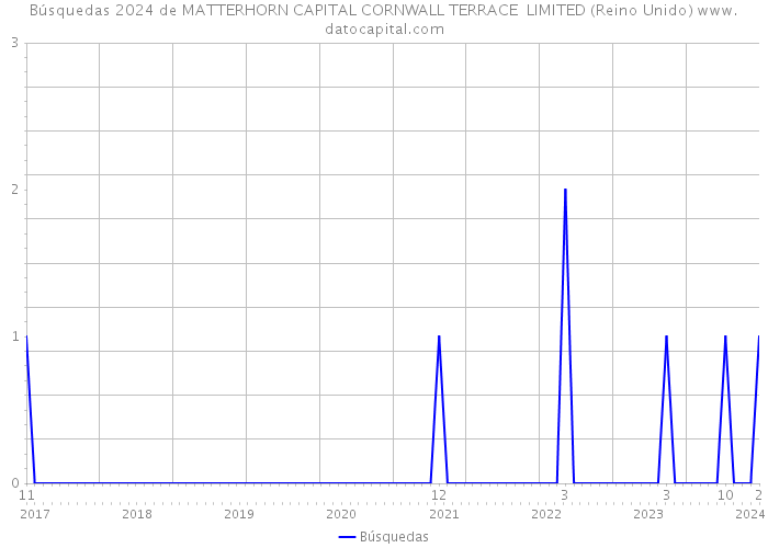 Búsquedas 2024 de MATTERHORN CAPITAL CORNWALL TERRACE LIMITED (Reino Unido) 