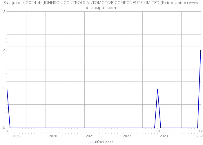 Búsquedas 2024 de JOHNSON CONTROLS AUTOMOTIVE COMPONENTS LIMITED (Reino Unido) 