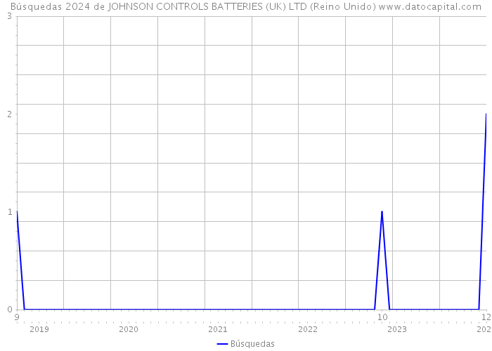 Búsquedas 2024 de JOHNSON CONTROLS BATTERIES (UK) LTD (Reino Unido) 