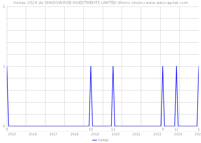 Visitas 2024 de SHADOW RISE INVESTMENTS LIMITED (Reino Unido) 