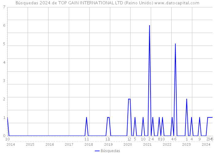 Búsquedas 2024 de TOP GAIN INTERNATIONAL LTD (Reino Unido) 