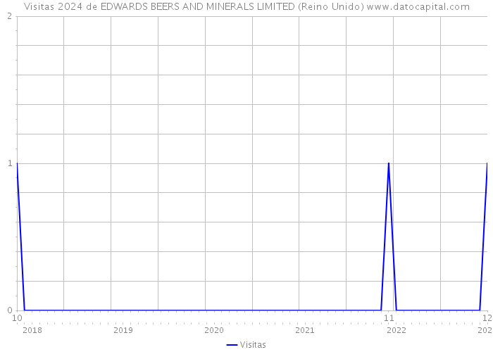 Visitas 2024 de EDWARDS BEERS AND MINERALS LIMITED (Reino Unido) 