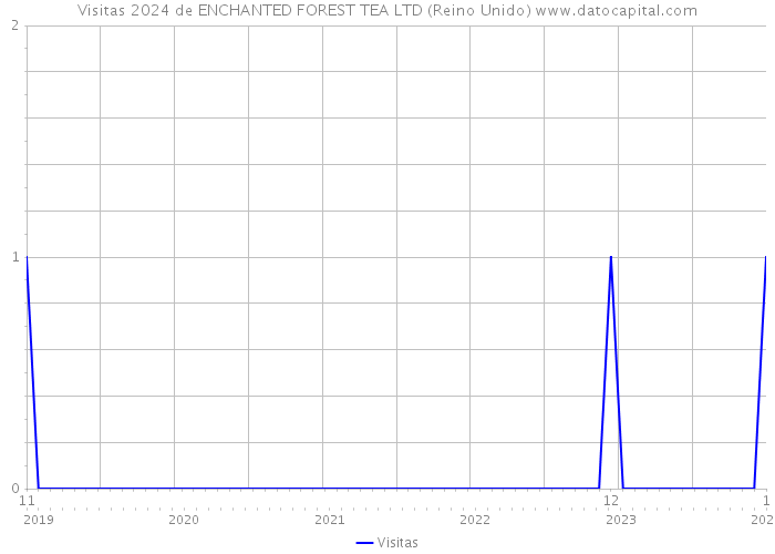 Visitas 2024 de ENCHANTED FOREST TEA LTD (Reino Unido) 