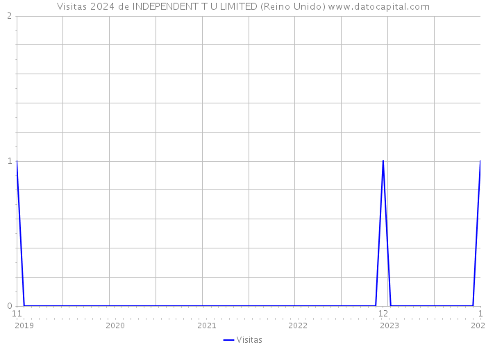 Visitas 2024 de INDEPENDENT T U LIMITED (Reino Unido) 