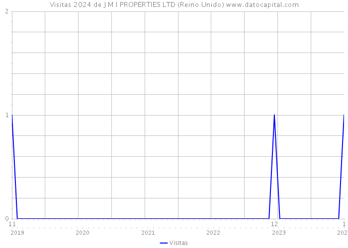 Visitas 2024 de J M I PROPERTIES LTD (Reino Unido) 