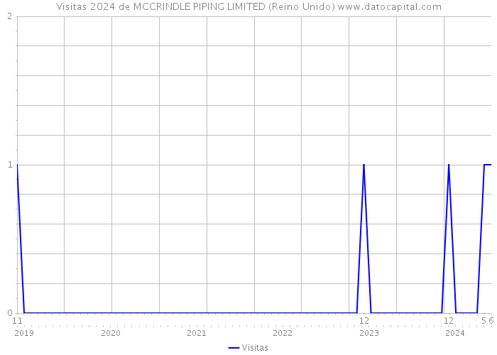 Visitas 2024 de MCCRINDLE PIPING LIMITED (Reino Unido) 