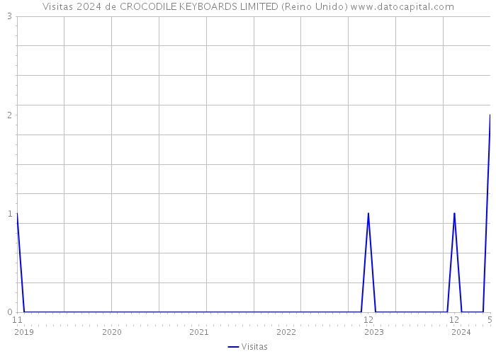 Visitas 2024 de CROCODILE KEYBOARDS LIMITED (Reino Unido) 